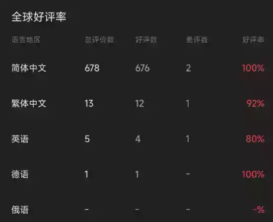 国产真人互动影游《女神的贴身男仆》上线Steam：好评率99% 国区售价36元