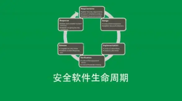 安全软件生命周期SDLC