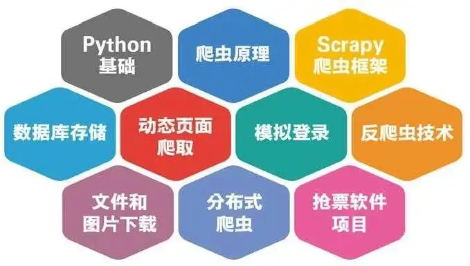 Scrapy网络爬虫从原理到实践（14个项目实战案例17小时）